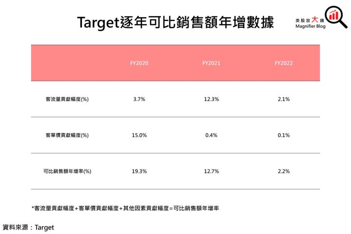 【美股研究報告】Target去年獲利年減六成，利基市場遭通膨抹消，FY2023營運恐不容樂觀!