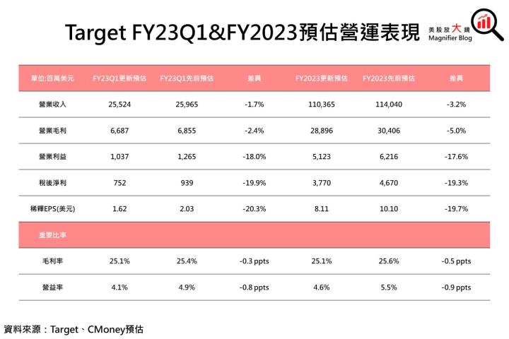 【美股研究報告】Target去年獲利年減六成，利基市場遭通膨抹消，FY2023營運恐不容樂觀!