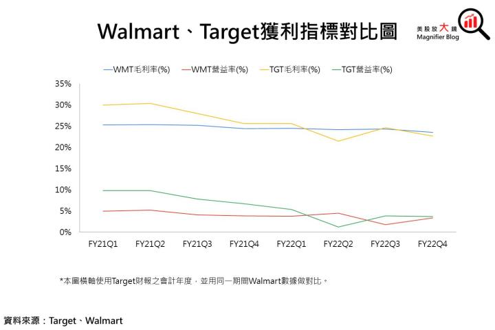 【美股研究報告】Target去年獲利年減六成，利基市場遭通膨抹消，FY2023營運恐不容樂觀!
