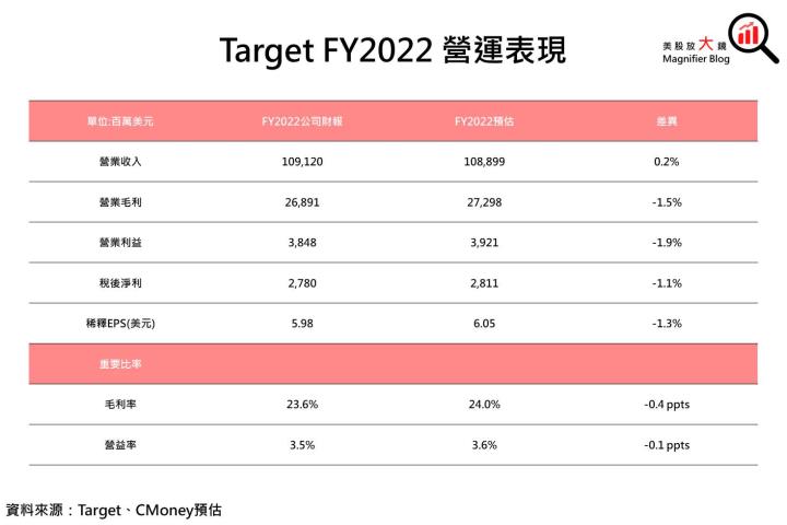 【美股研究報告】Target去年獲利年減六成，利基市場遭通膨抹消，FY2023營運恐不容樂觀!