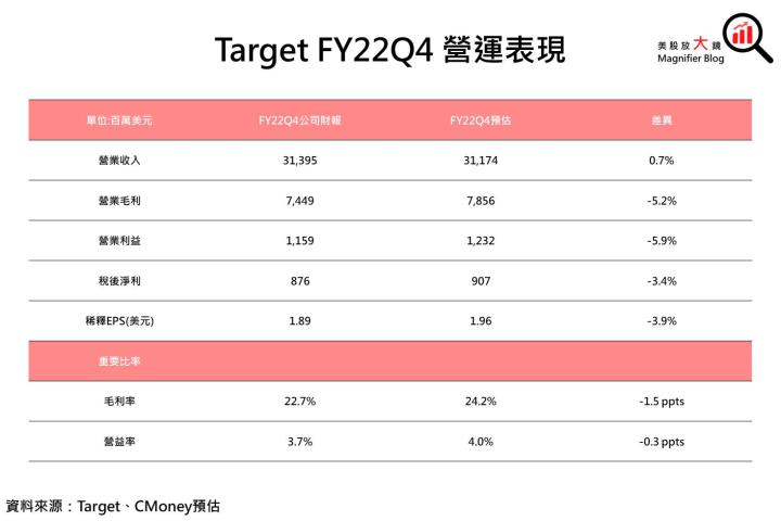【美股研究報告】Target去年獲利年減六成，利基市場遭通膨抹消，FY2023營運恐不容樂觀!