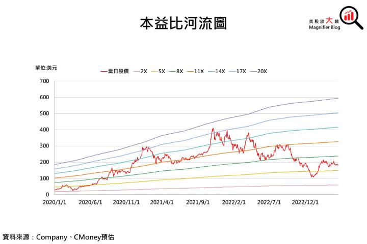 【美股研究報告】特斯拉23Q1慘遭降價七傷拳反噬，短期獲利面呈壓，產業龍頭地位還保得住嗎?