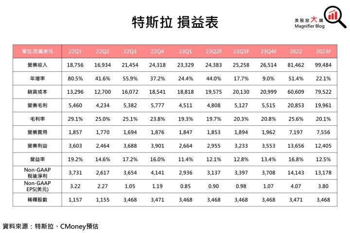 【美股研究報告】特斯拉23Q1慘遭降價七傷拳反噬，短期獲利面呈壓，產業龍頭地位還保得住嗎?
