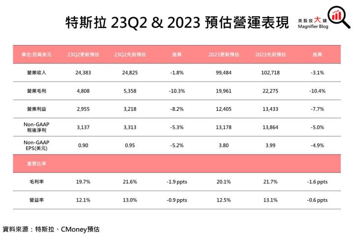【美股研究報告】特斯拉23Q1慘遭降價七傷拳反噬，短期獲利面呈壓，產業龍頭地位還保得住嗎?