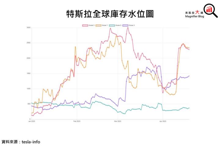【美股研究報告】特斯拉23Q1慘遭降價七傷拳反噬，短期獲利面呈壓，產業龍頭地位還保得住嗎?