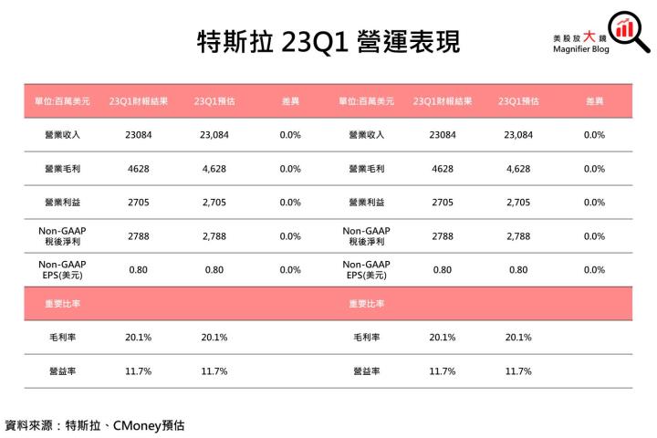 【美股研究報告】特斯拉23Q1慘遭降價七傷拳反噬，短期獲利面呈壓，產業龍頭地位還保得住嗎?