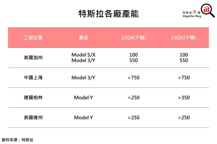 【美股研究報告】特斯拉23Q1慘遭降價七傷拳反噬，短期獲利面呈壓，產業龍頭地位還保得住嗎?