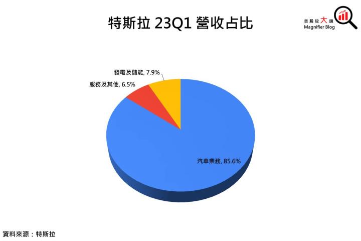 【美股研究報告】特斯拉23Q1慘遭降價七傷拳反噬，短期獲利面呈壓，產業龍頭地位還保得住嗎?