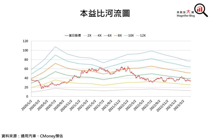 【美股研究報告】通用汽車23Q1財報報喜並上調全年財測，後續展望能就此轉佳，或仍維持保守看待?