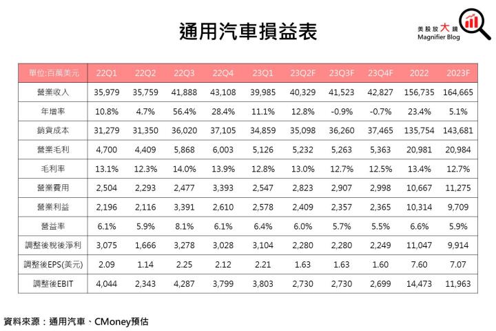 【美股研究報告】通用汽車23Q1財報報喜並上調全年財測，後續展望能就此轉佳，或仍維持保守看待?