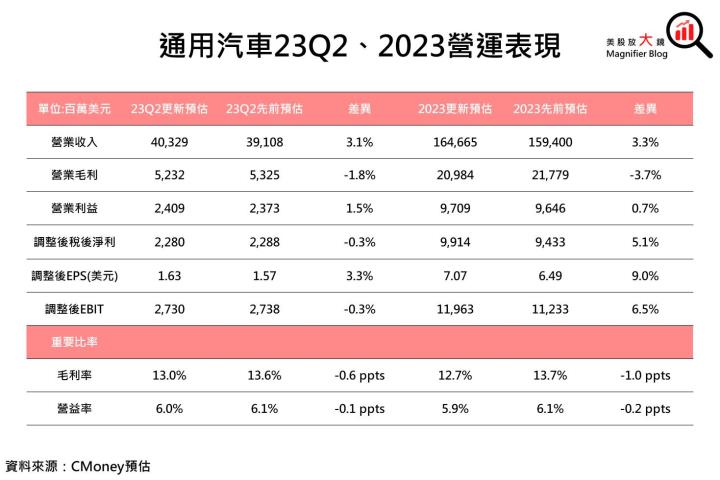 【美股研究報告】通用汽車23Q1財報報喜並上調全年財測，後續展望能就此轉佳，或仍維持保守看待?