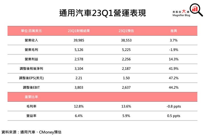 【美股研究報告】通用汽車23Q1財報報喜並上調全年財測，後續展望能就此轉佳，或仍維持保守看待?
