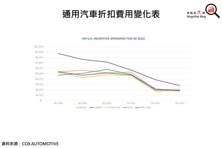 【美股研究報告】通用汽車23Q1財報報喜並上調全年財測，後續展望能就此轉佳，或仍維持保守看待?