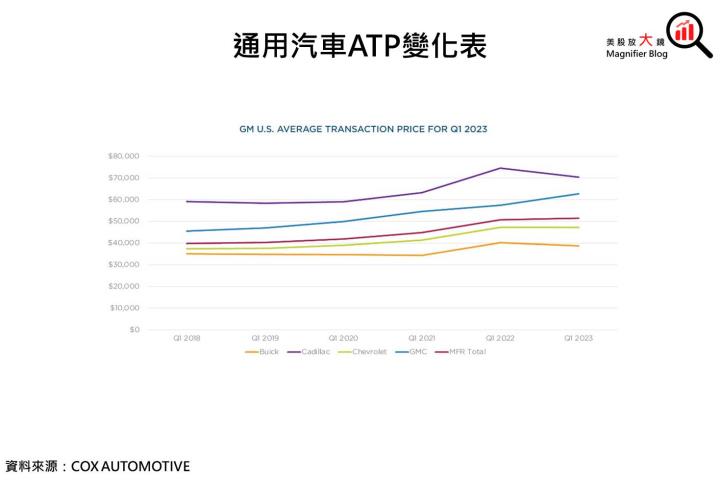 【美股研究報告】通用汽車23Q1財報報喜並上調全年財測，後續展望能就此轉佳，或仍維持保守看待?