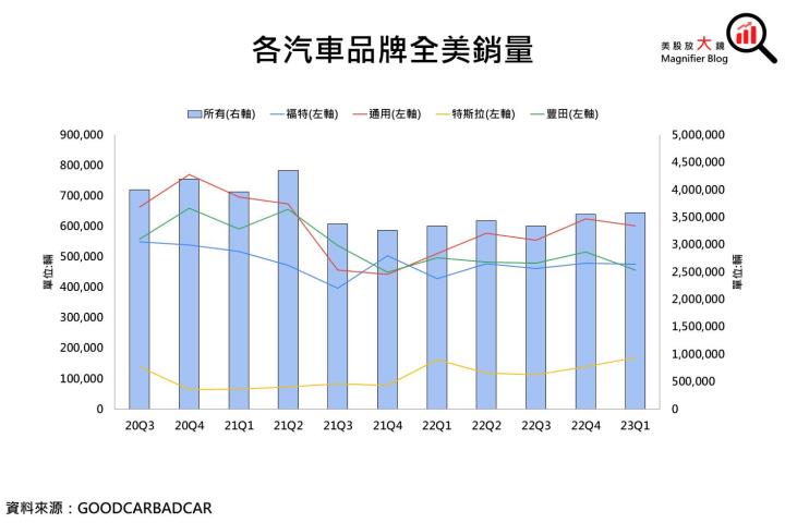 【美股研究報告】通用汽車23Q1財報報喜並上調全年財測，後續展望能就此轉佳，或仍維持保守看待?