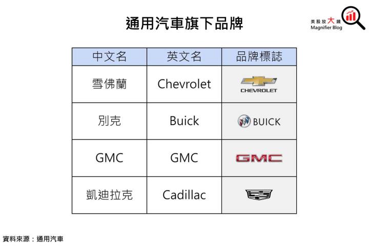 【美股研究報告】通用汽車23Q1財報報喜並上調全年財測，後續展望能就此轉佳，或仍維持保守看待?