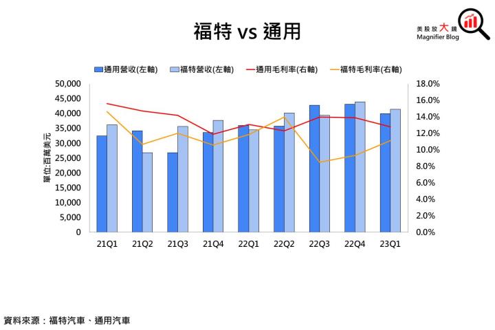 【美股研究報告】福特汽車超越Toyota重返全美銷量榜眼寶座，Q1財報遠超預期，全年業績即將起飛?