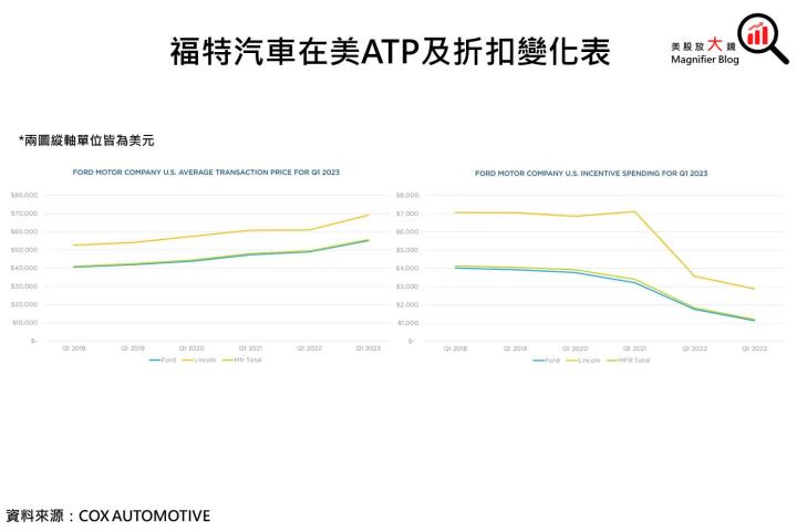 【美股研究報告】福特汽車超越Toyota重返全美銷量榜眼寶座，Q1財報遠超預期，全年業績即將起飛?