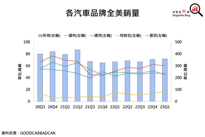 【美股研究報告】福特汽車超越Toyota重返全美銷量榜眼寶座，Q1財報遠超預期，全年業績即將起飛?