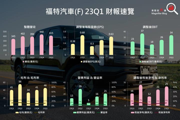 【美股研究報告】福特汽車超越Toyota重返全美銷量榜眼寶座，Q1財報遠超預期，全年業績即將起飛?