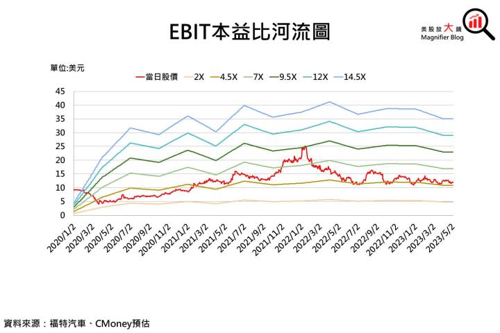 【美股研究報告】福特汽車超越Toyota重返全美銷量榜眼寶座，Q1財報遠超預期，全年業績即將起飛?