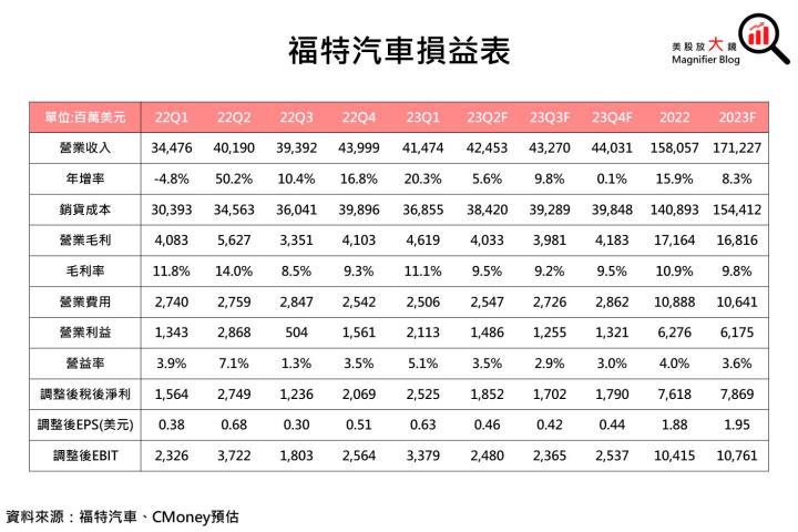 【美股研究報告】福特汽車超越Toyota重返全美銷量榜眼寶座，Q1財報遠超預期，全年業績即將起飛?