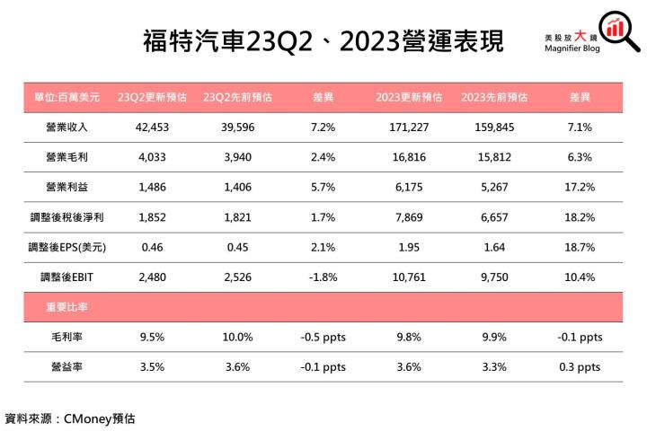 【美股研究報告】福特汽車超越Toyota重返全美銷量榜眼寶座，Q1財報遠超預期，全年業績即將起飛?