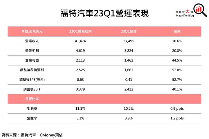 【美股研究報告】福特汽車超越Toyota重返全美銷量榜眼寶座，Q1財報遠超預期，全年業績即將起飛?