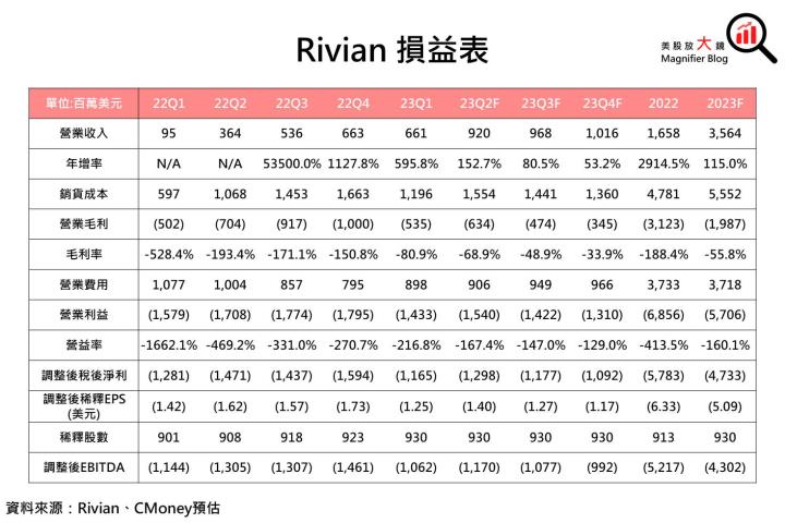 【美股研究報告】Rivian跟進特斯拉減少對碳化矽依賴! 全年目標產量有望提高嗎?