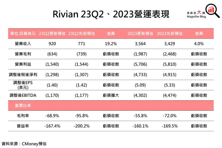 【美股研究報告】Rivian跟進特斯拉減少對碳化矽依賴! 全年目標產量有望提高嗎?