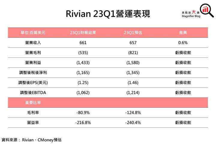 【美股研究報告】Rivian跟進特斯拉減少對碳化矽依賴! 全年目標產量有望提高嗎?