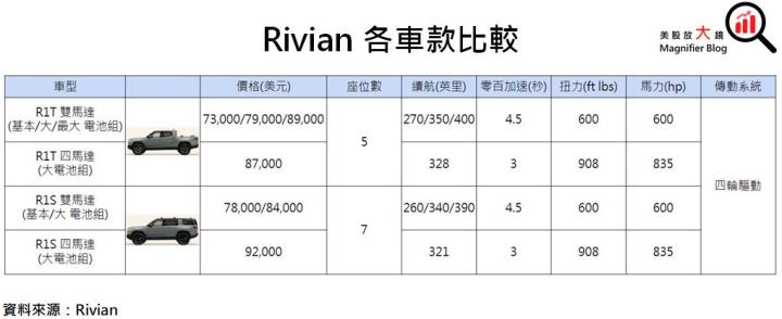 【美股研究報告】Rivian跟進特斯拉減少對碳化矽依賴! 全年目標產量有望提高嗎?