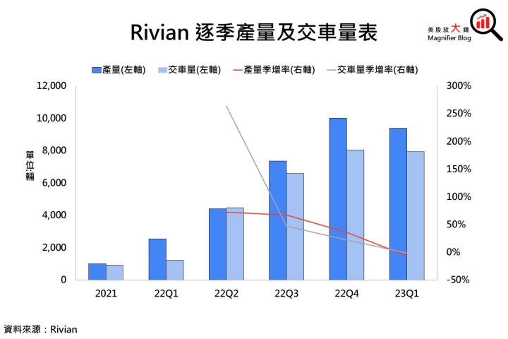 【美股研究報告】Rivian跟進特斯拉減少對碳化矽依賴! 全年目標產量有望提高嗎?