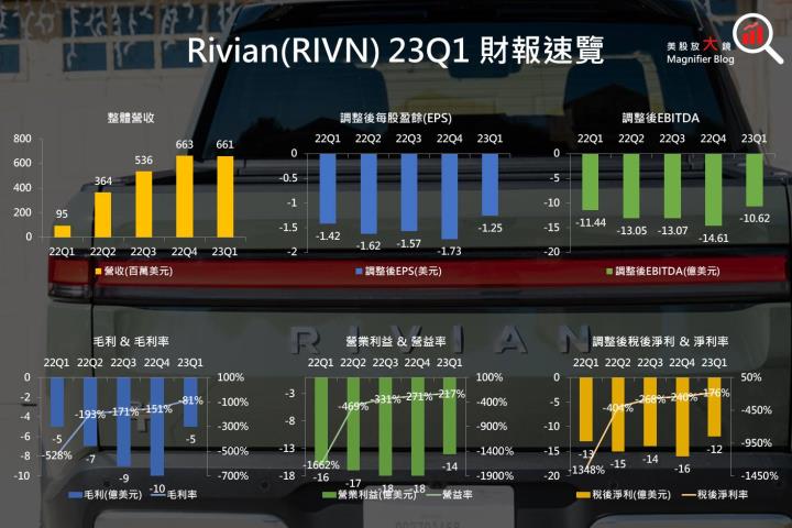 【美股研究報告】Rivian跟進特斯拉減少對碳化矽依賴! 全年目標產量有望提高嗎?