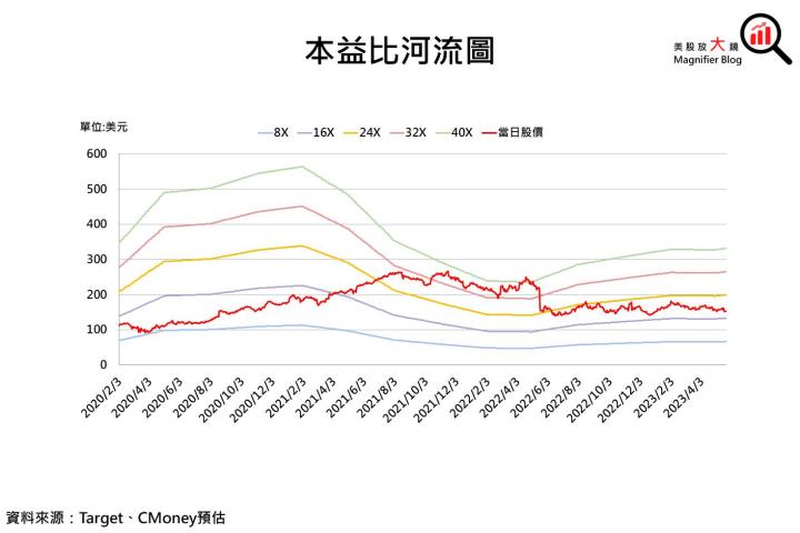 【美股研究報告】Target求穩不求好，營運表現大反轉需待「這時」?