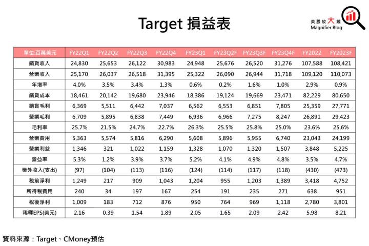 【美股研究報告】Target求穩不求好，營運表現大反轉需待「這時」?