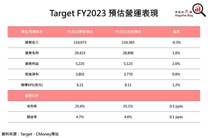 【美股研究報告】Target求穩不求好，營運表現大反轉需待「這時」?