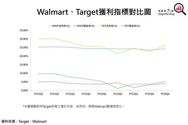 【美股研究報告】Target求穩不求好，營運表現大反轉需待「這時」?