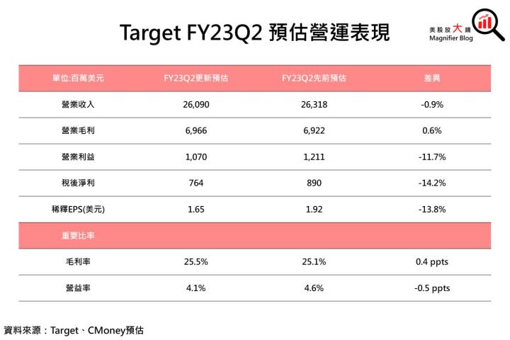 【美股研究報告】Target求穩不求好，營運表現大反轉需待「這時」?