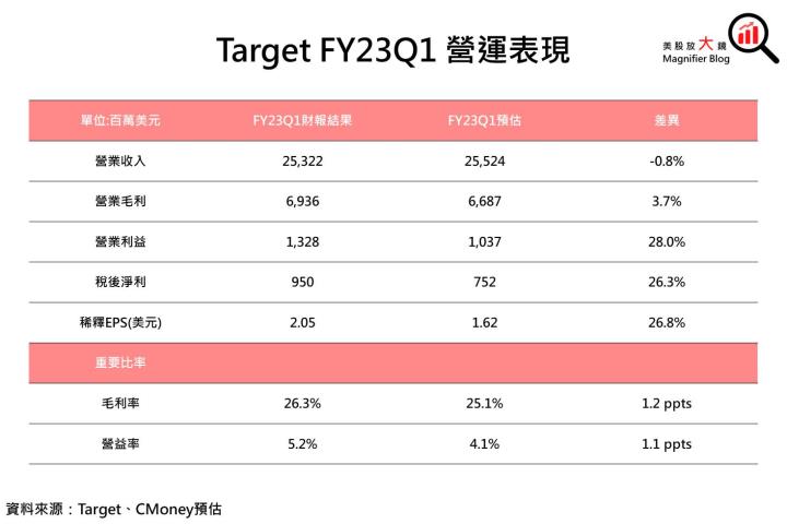 【美股研究報告】Target求穩不求好，營運表現大反轉需待「這時」?