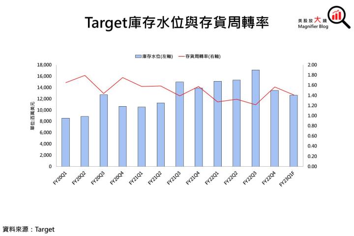 【美股研究報告】Target求穩不求好，營運表現大反轉需待「這時」?