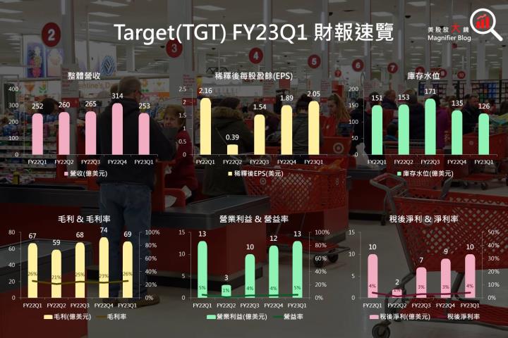 【美股研究報告】Target求穩不求好，營運表現大反轉需待「這時」?
