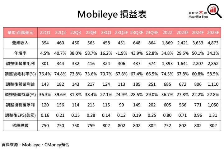【美股研究報告】英特爾子公司Mobileye去年底上市以來股價接近翻倍，未來能繼續領跑自駕晶片產業嗎?