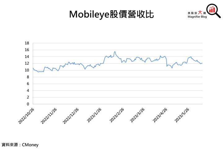 【美股研究報告】英特爾子公司Mobileye去年底上市以來股價接近翻倍，未來能繼續領跑自駕晶片產業嗎?