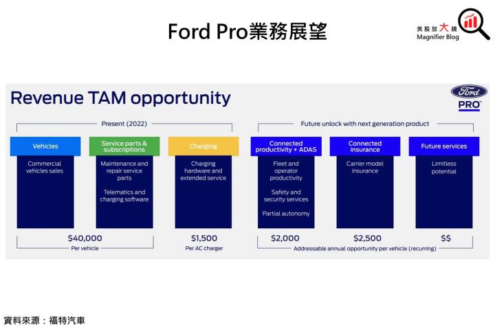 【美股研究報告】福特汽車於2023資本市場日公布詳細長期展望，明年每車ADAS收入有望三倍跳?