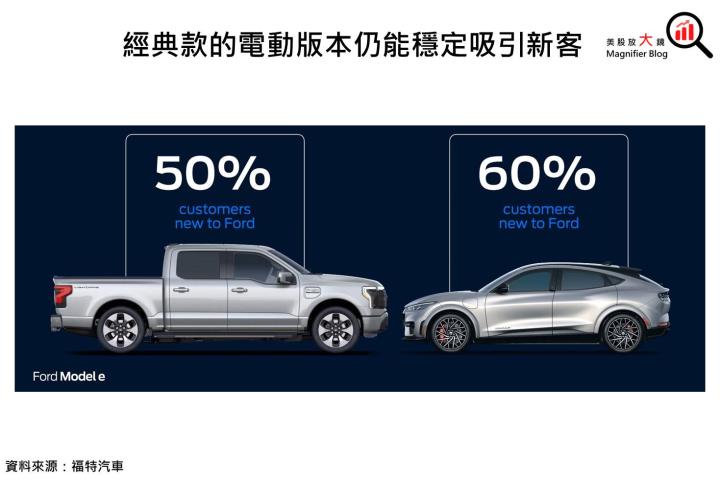 【美股研究報告】福特汽車於2023資本市場日公布詳細長期展望，明年每車ADAS收入有望三倍跳?
