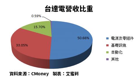 在5G浪潮下，未來有哪些產業會受惠呢？工業自動化暨電源供應大廠-台達電(2308)－個股分析