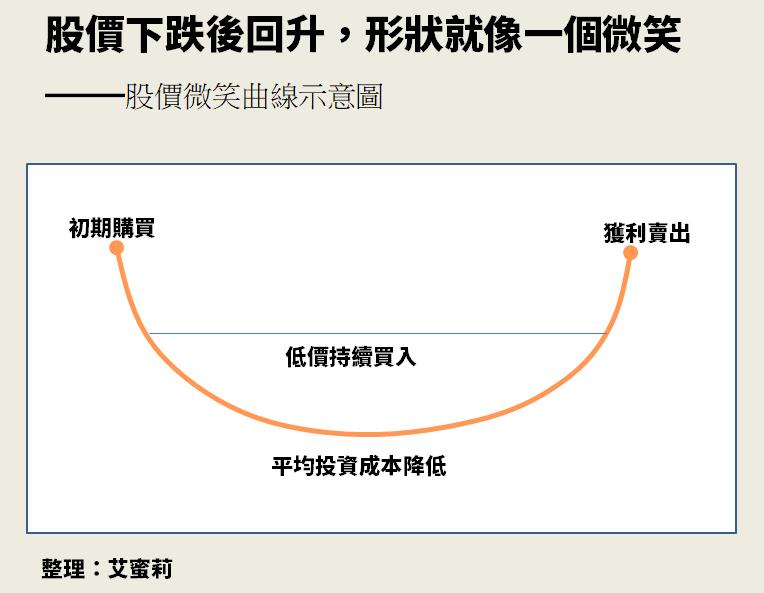 新手指南：當市場開始大跌時，該怎麼做投資才能不受傷？