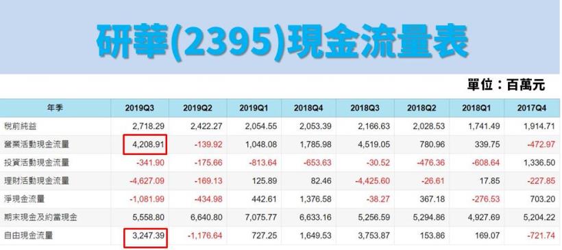 工業電腦龍頭廠-研華(2395)，Q3 財報亮眼，獲利年增「21％」，跨入工業互聯網建構雲平台新應用