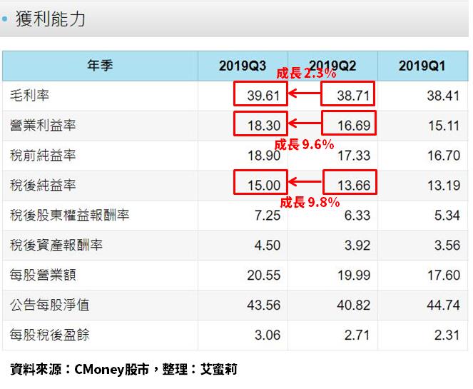 工業電腦龍頭廠-研華(2395)，Q3 財報亮眼，獲利年增「21％」，跨入工業互聯網建構雲平台新應用